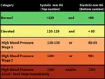 High Blood Pressure and Stroke Chart
