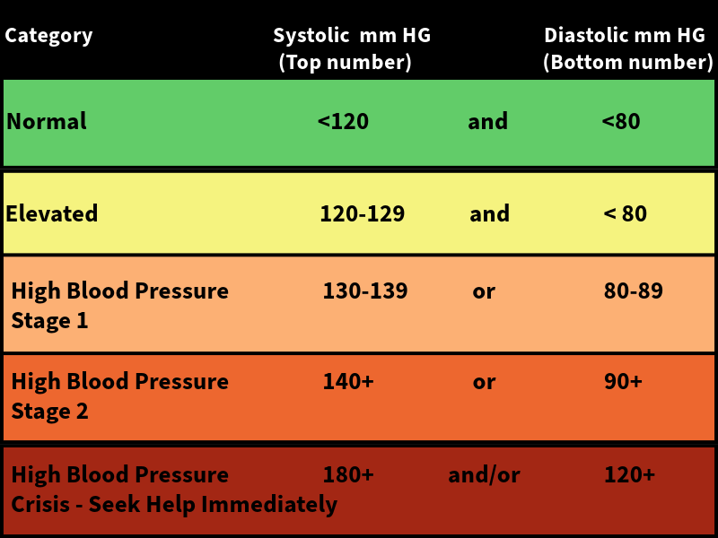 High Blood Pressure and Stroke Chart High Blood Pressure and Stroke Chart